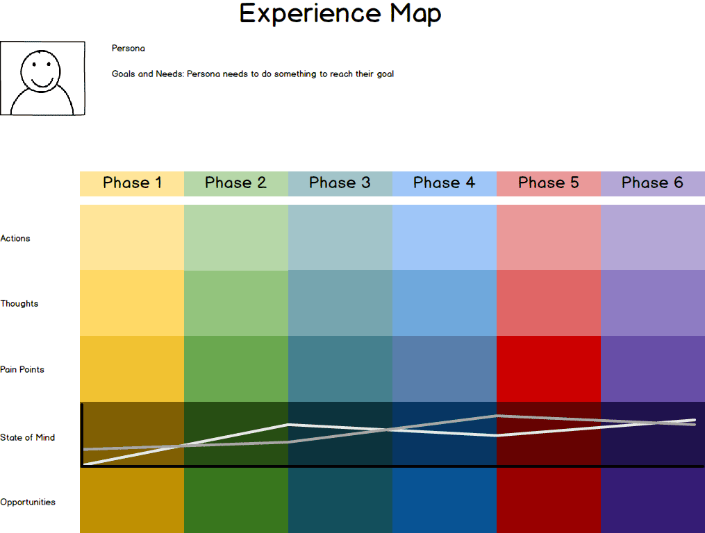 Empathy Map Example Experience map example with general phases, actions, thoughts, pain points, state of mind, and opportunities