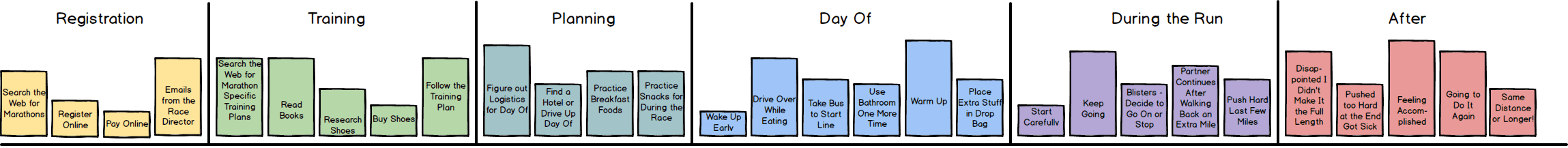 Example mental model showing a runners' stages of Registration, Training, Planning, Day Of, During the Run, and After