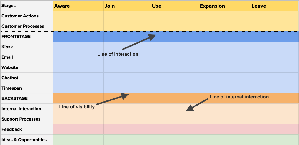 Service blueprint example highlighting the line of interaction, line of visibility, and line of internal interaction