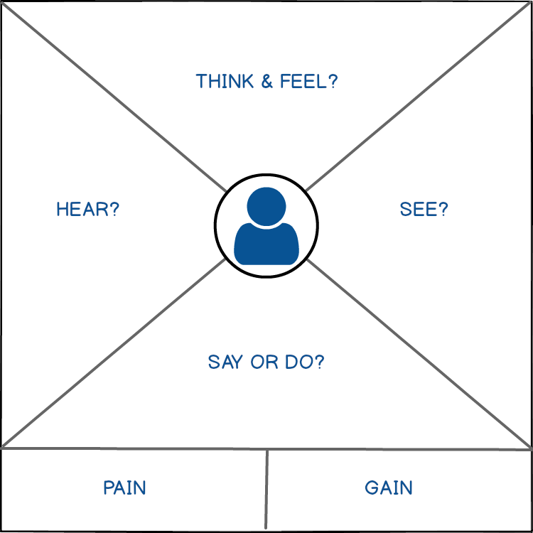 Empathy Map example with 6 sections Think & Feel, See?, Say or Do?, Hear?, Pain, or Gain