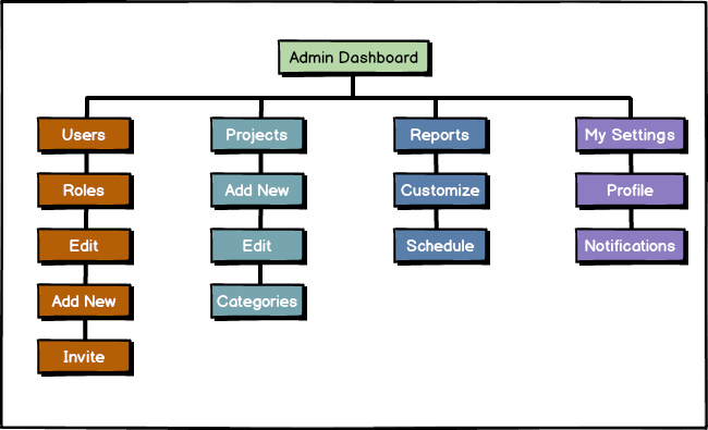 Information architecture diagram example