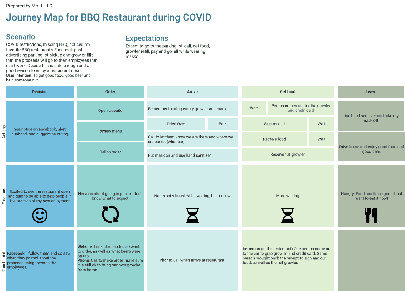 Journey map for BBQ Restaurant during COVID