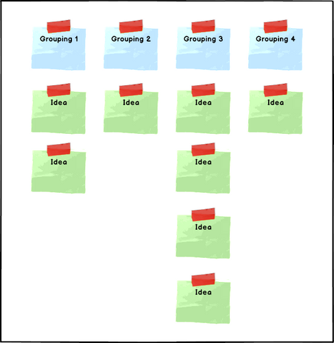 Affinity Map example with 4 column groupings and blank idea notes underneath