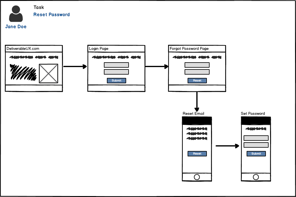 User flow example showing small wireframe stepwise through a login flow