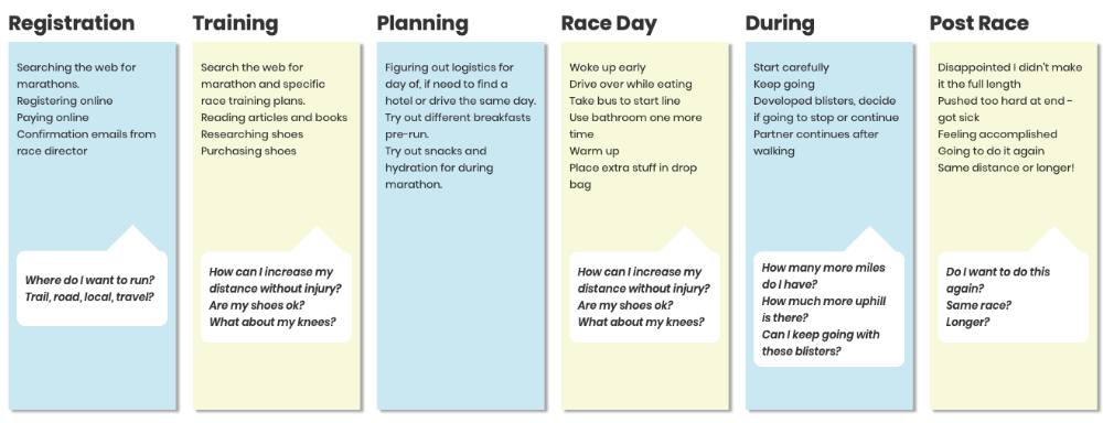 user journey map stages